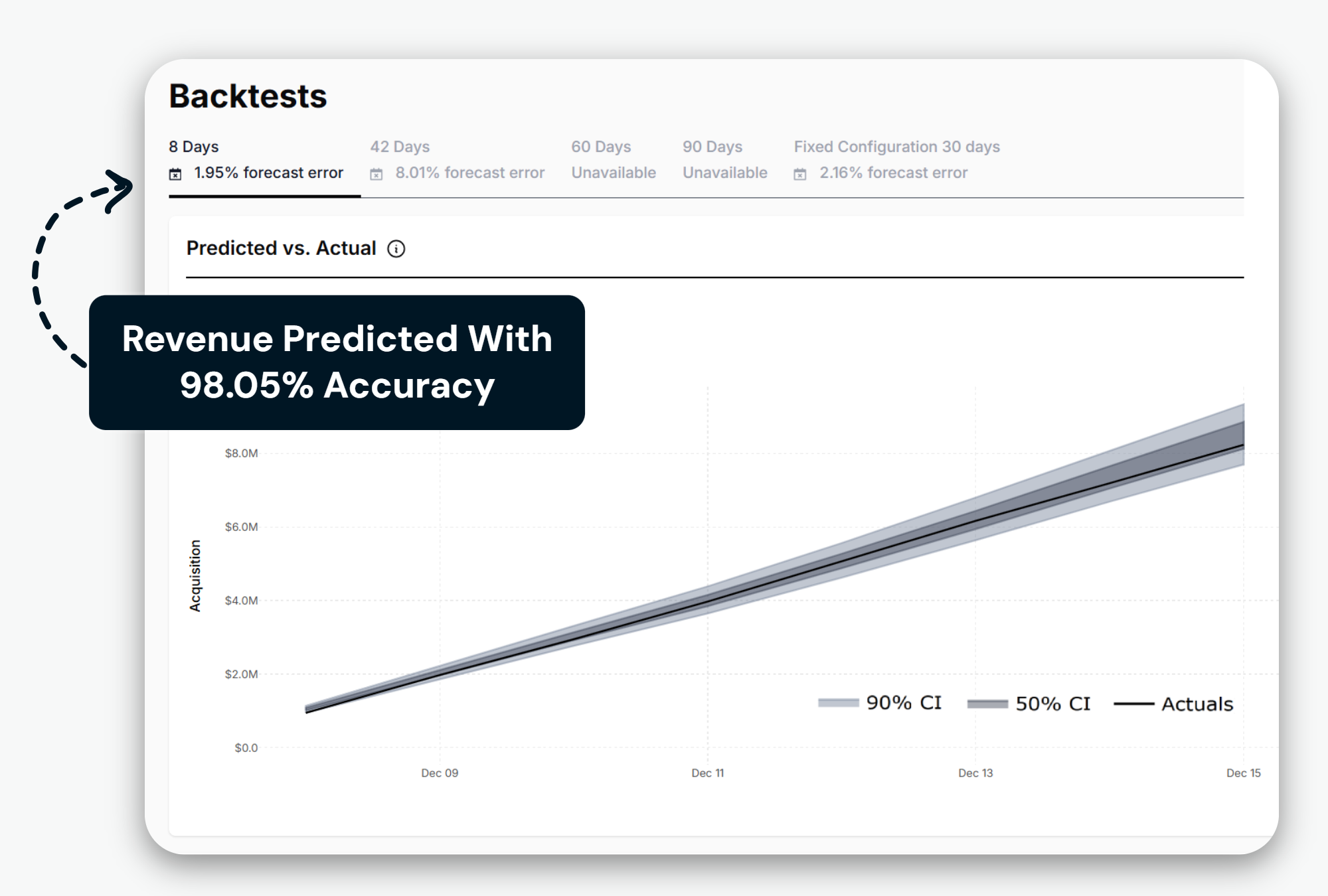 Screenshot showing revenue predicted with 98.05% accuracy