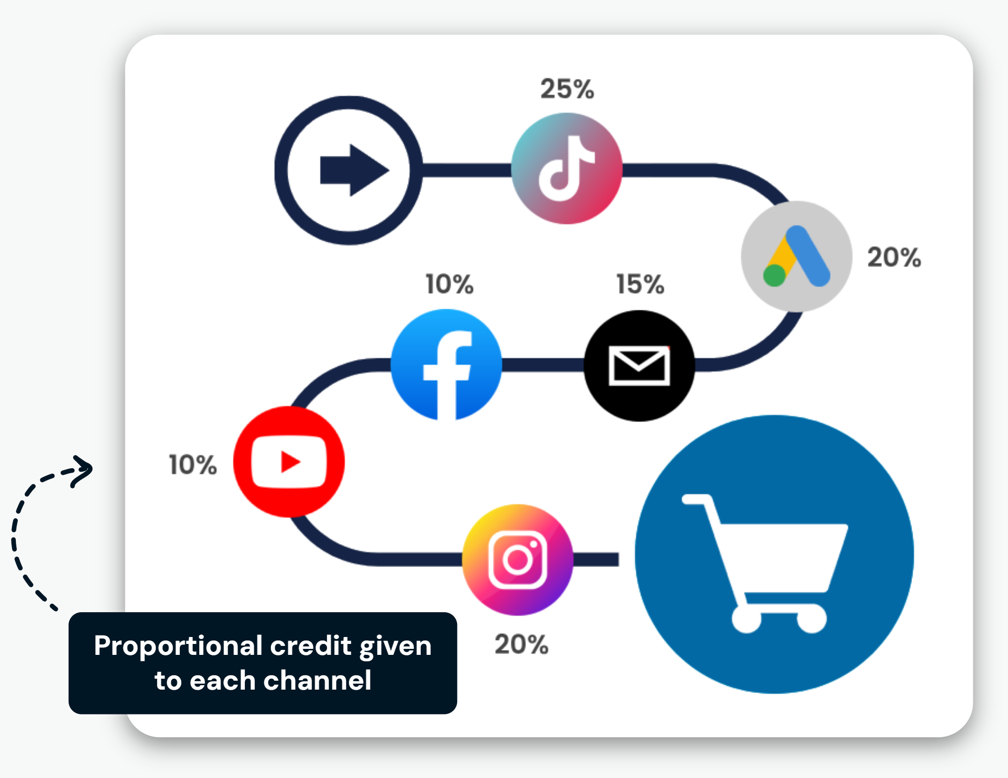 Image showing how MTA provides Proportional Credit