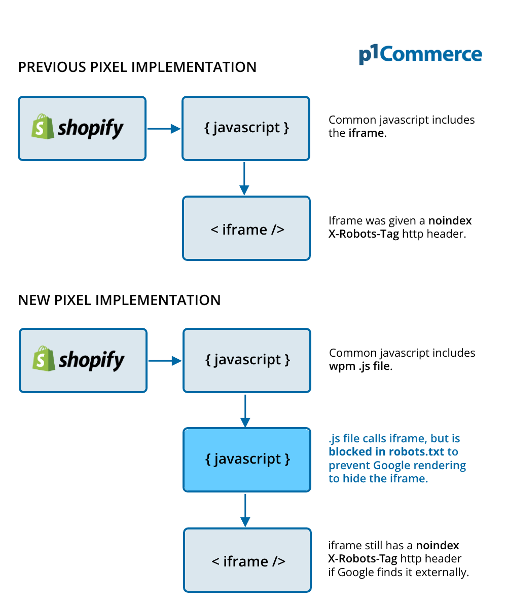 Shopify Web Pixel Implementation - Old vs New Format